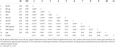 University students’ beliefs about errors predict their willingness to take academic risks